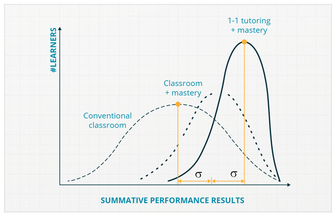 Adaptive Learning Graph